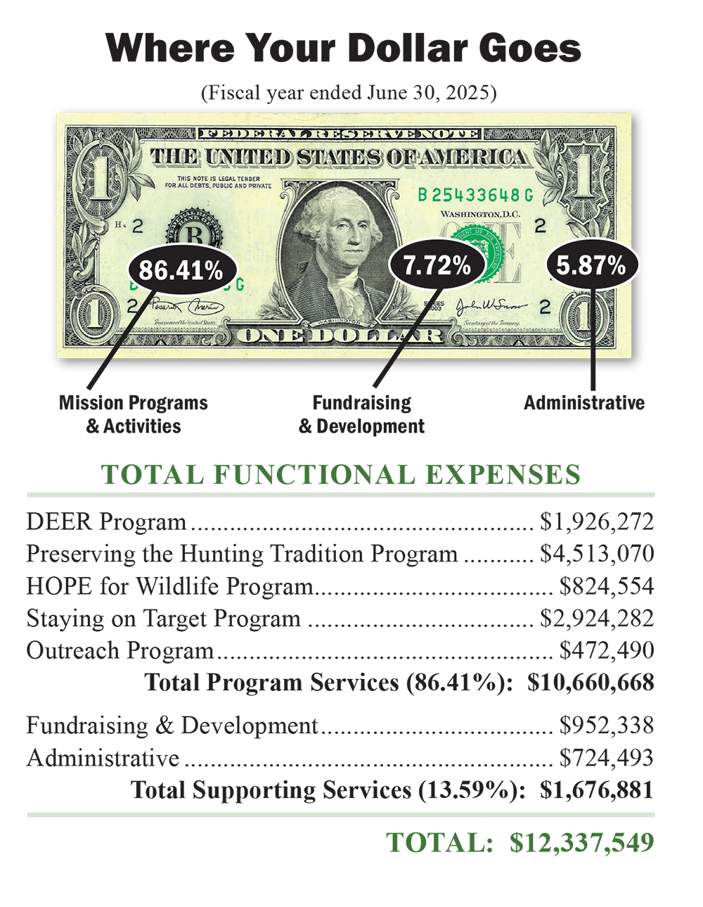 Where Your Dollar Goes